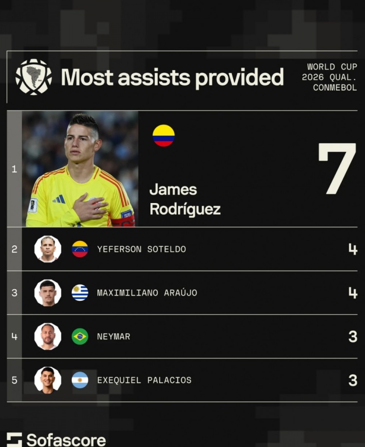 9393体育平台-本届南美世预赛助攻榜：J罗7助居首，内马尔3助第四