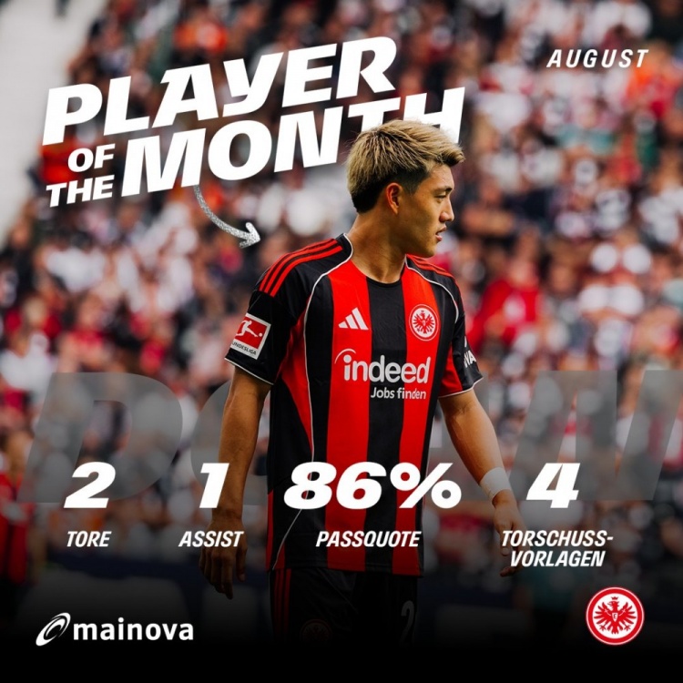 官方：堂安律当选法兰克福8月队内最佳，3场比赛贡献4球1助