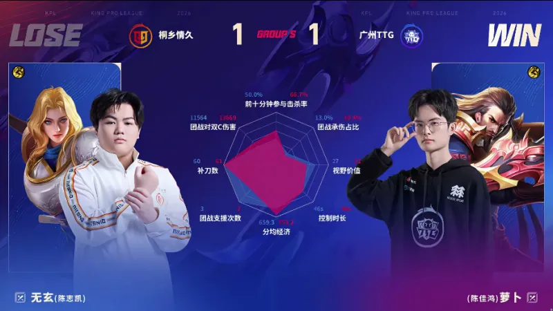 9393体育平台-TTG/情久第二局数据图：佳心阿古朵团战伤害五万多